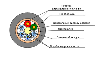 Кабель гибкий модульный типа ОКУ (С2) МГ-ДП-X*Y