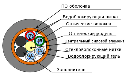 Кабель гибкий модульный типа ОКУ (С2) МГ-X*Y
