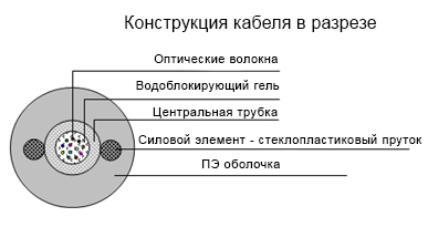 Подвесной круглый кабель типа ОКП (с1) т-х волокон