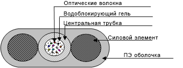 Подвесной плоский кабель типа окп (с1) пт-х волокон