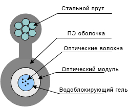 Подвесной кабель фигура 8 типа ОКП8 (2.7) Т